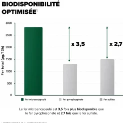 Arkogélules® Fer Liposomal
