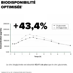 Arkogélules® Zinc Bisglycinate